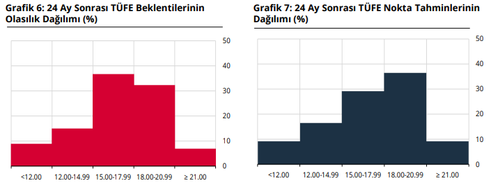 Dolar/TL Yıl Sonu Tahmini Yükseliyor